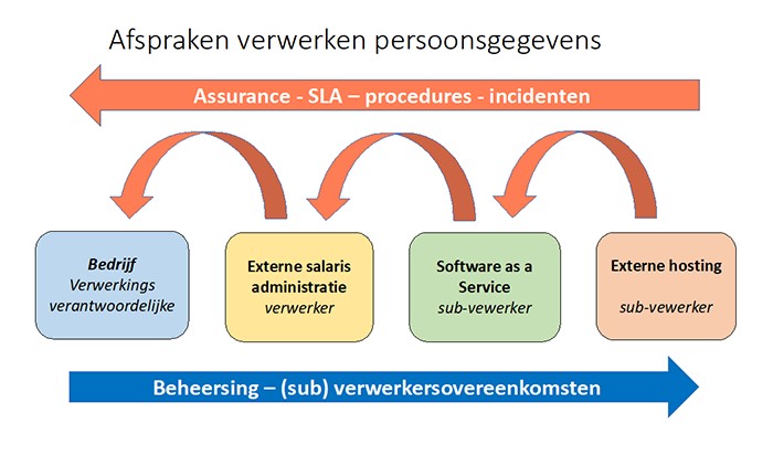 Soufinad Consultancy Avg Wat Legt U Vast In Een